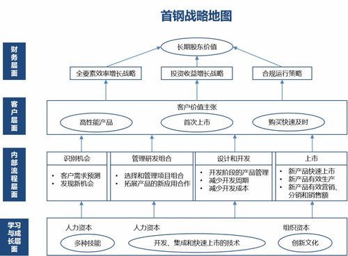 首鋼集團 構建高質(zhì)量發(fā)展導向的組織績效考核體系